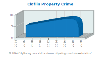 Claflin Property Crime
