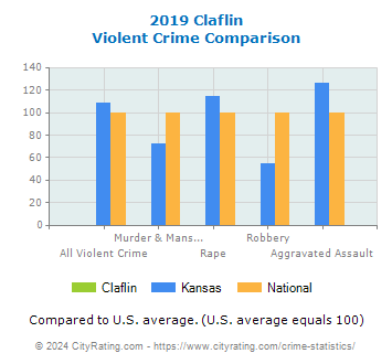 Claflin Violent Crime vs. State and National Comparison