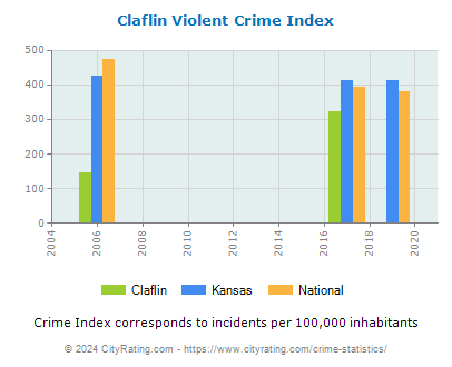 Claflin Violent Crime vs. State and National Per Capita