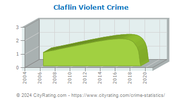 Claflin Violent Crime