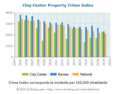 Clay Center Property Crime vs. State and National Per Capita