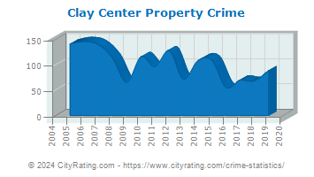Clay Center Property Crime