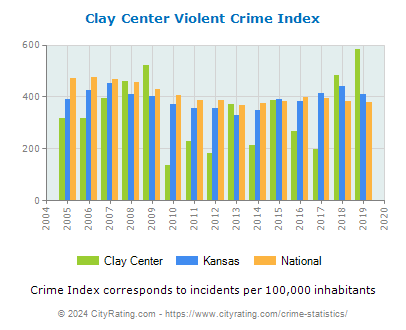 Clay Center Violent Crime vs. State and National Per Capita