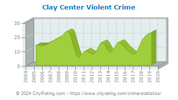 Clay Center Violent Crime