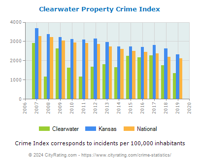 Clearwater Property Crime vs. State and National Per Capita