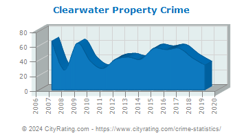 Clearwater Property Crime