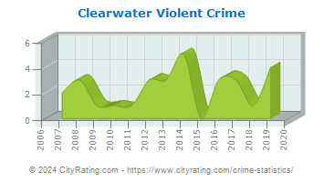 Clearwater Violent Crime