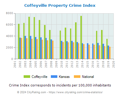 Coffeyville Property Crime vs. State and National Per Capita
