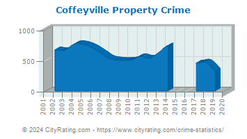 Coffeyville Property Crime