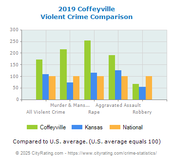 Coffeyville Violent Crime vs. State and National Comparison