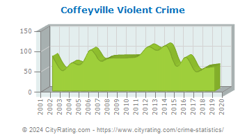 Coffeyville Violent Crime