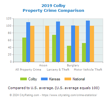 Colby Property Crime vs. State and National Comparison