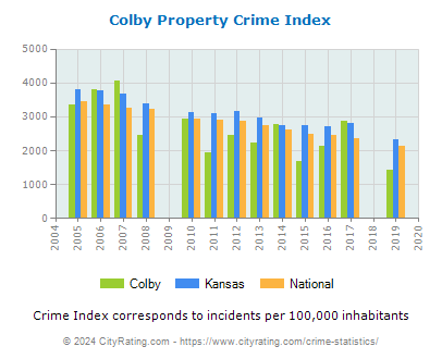 Colby Property Crime vs. State and National Per Capita