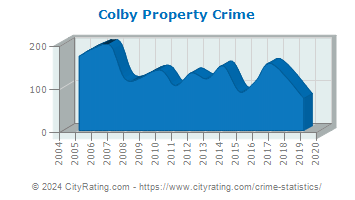 Colby Property Crime