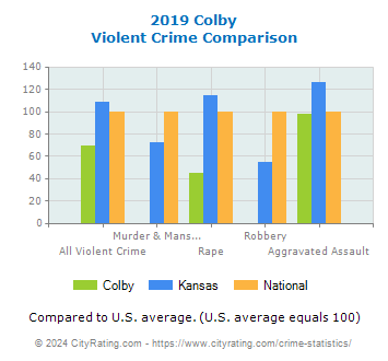 Colby Violent Crime vs. State and National Comparison