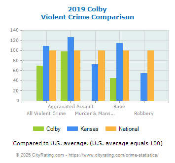 Colby Violent Crime vs. State and National Comparison