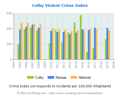 Colby Violent Crime vs. State and National Per Capita