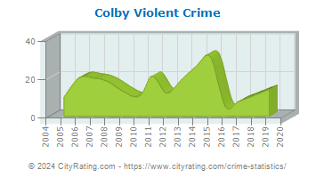 Colby Violent Crime