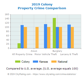 Colony Property Crime vs. State and National Comparison