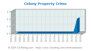 Colony Property Crime
