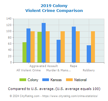Colony Violent Crime vs. State and National Comparison