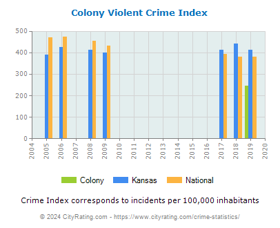 Colony Violent Crime vs. State and National Per Capita