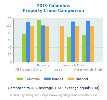 Columbus Property Crime vs. State and National Comparison