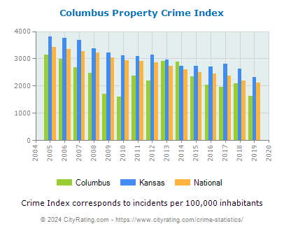 Columbus Property Crime vs. State and National Per Capita