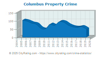 Columbus Property Crime