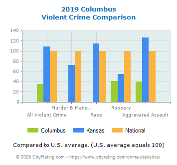 Columbus Violent Crime vs. State and National Comparison