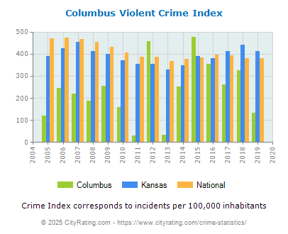 Columbus Violent Crime vs. State and National Per Capita