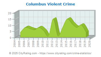 Columbus Violent Crime