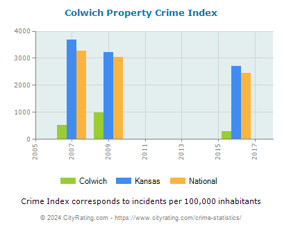 Colwich Property Crime vs. State and National Per Capita