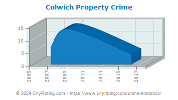 Colwich Property Crime