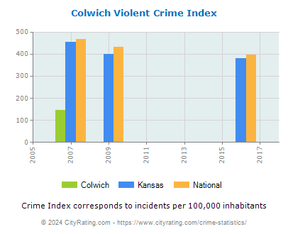 Colwich Violent Crime vs. State and National Per Capita