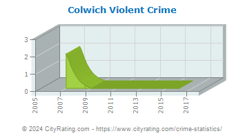 Colwich Violent Crime