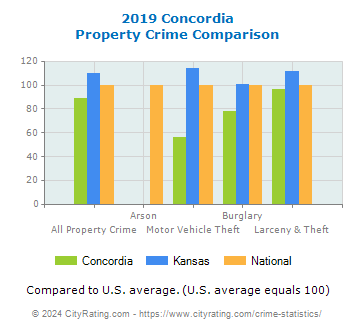 Concordia Property Crime vs. State and National Comparison