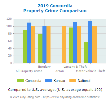 Concordia Property Crime vs. State and National Comparison