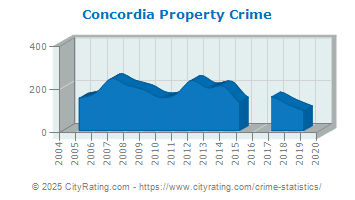 Concordia Property Crime