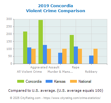 Concordia Violent Crime vs. State and National Comparison