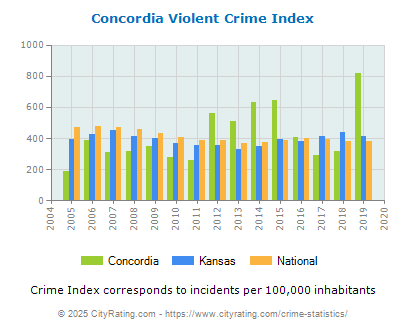 Concordia Violent Crime vs. State and National Per Capita