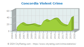 Concordia Violent Crime