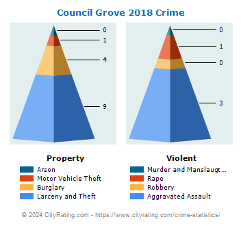 Council Grove Crime 2018