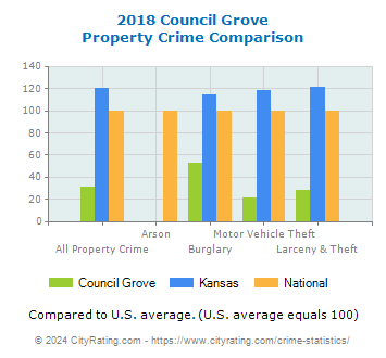 Council Grove Property Crime vs. State and National Comparison