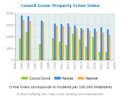 Council Grove Property Crime vs. State and National Per Capita