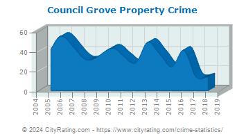 Council Grove Property Crime