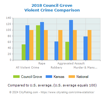 Council Grove Violent Crime vs. State and National Comparison