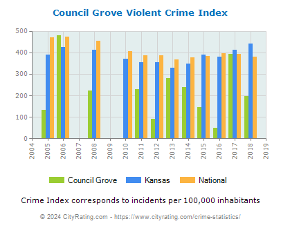 Council Grove Violent Crime vs. State and National Per Capita