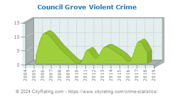 Council Grove Violent Crime