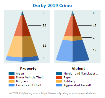 Derby Crime 2019